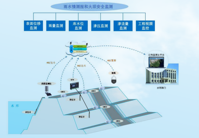 中小型水库雨水情测报和大坝安全监测解决方案