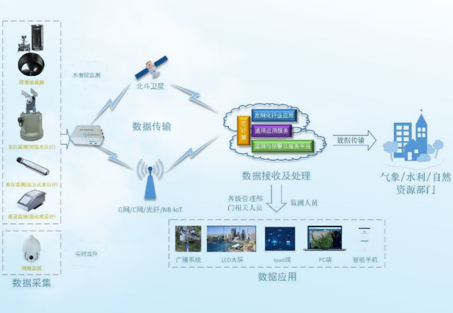 水雨情监测预警解决方案