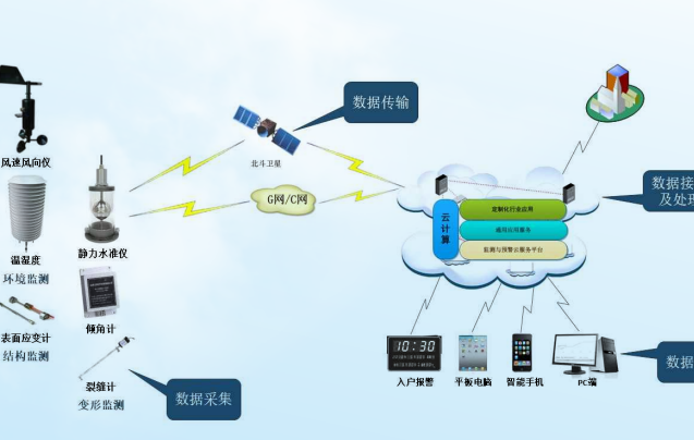 古建筑安全监测解决方案