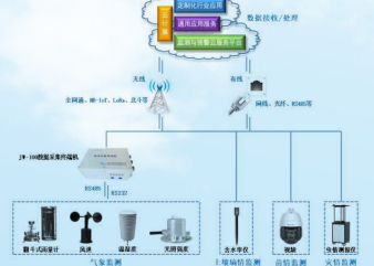 农业监测方案